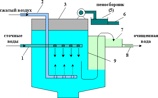 Схема пневматический флотатор
