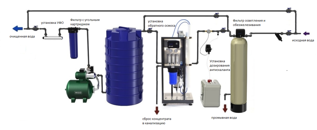 Схема очистки воды с промышленным